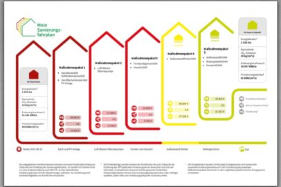 Massnahmen im Sanierungsfahrplan für ein Einfamilienhaus in Senden (NRW) Massnahmen im Sanierungsfahrplan für ein Einfamilienhaus in Senden (NRW)